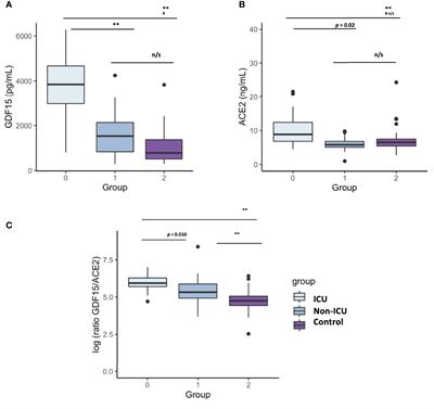 GDF15 and ACE2 stratify COVID-19 patients according to severity while ACE2 mutations increase infection susceptibility